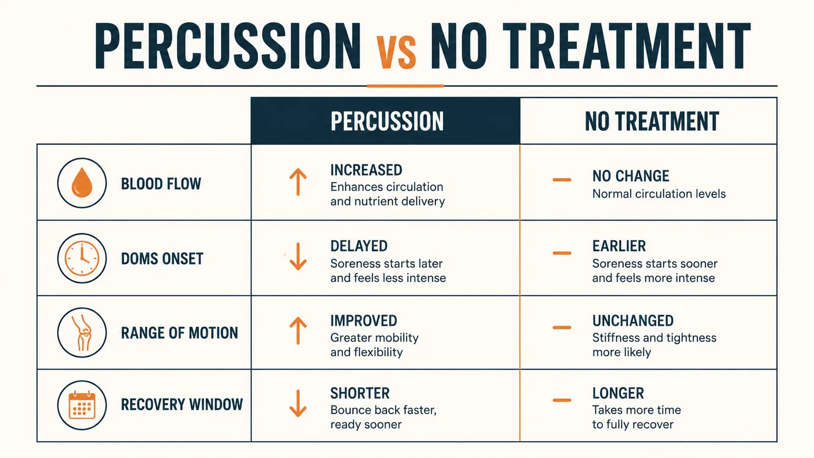 Chart showing blood flow increase and soreness reduction timelines with percussion therapy versus no treatment