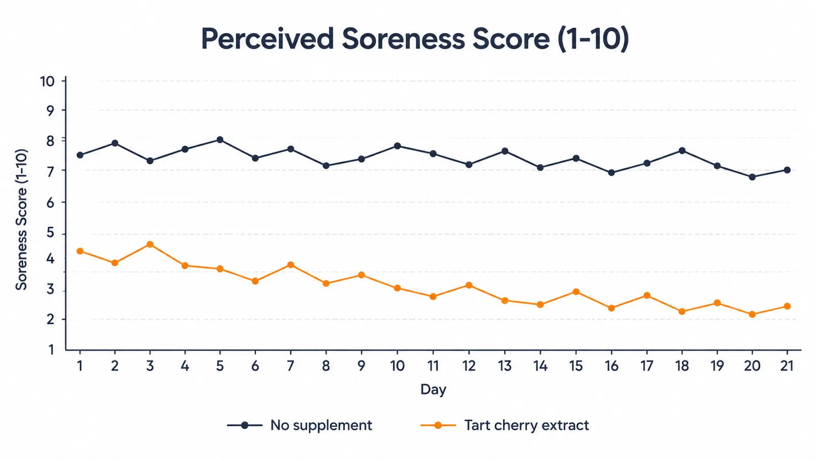 Chart comparing perceived soreness levels on days with vs without tart cherry extract over three weeks