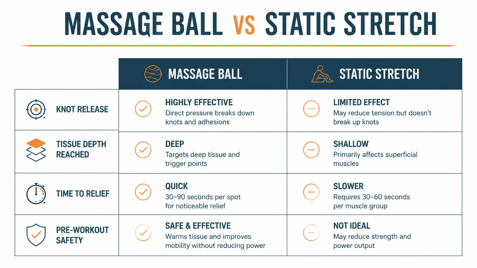 Chart comparing trigger point massage ball versus static stretching across four recovery metrics
