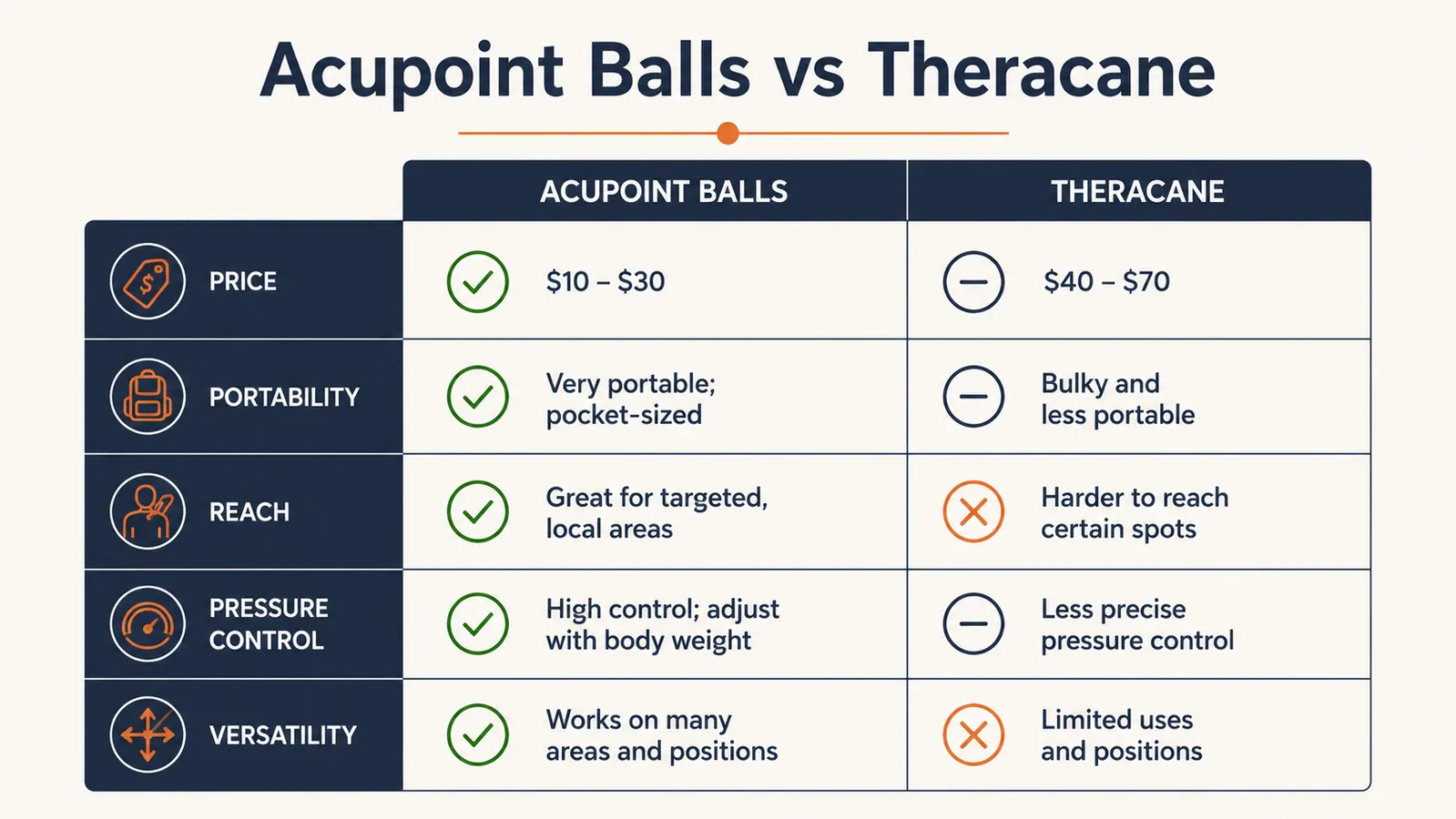 Chart comparing Acupoint Massage Ball and Theracane across price, portability, reach, pressure control, and versatility