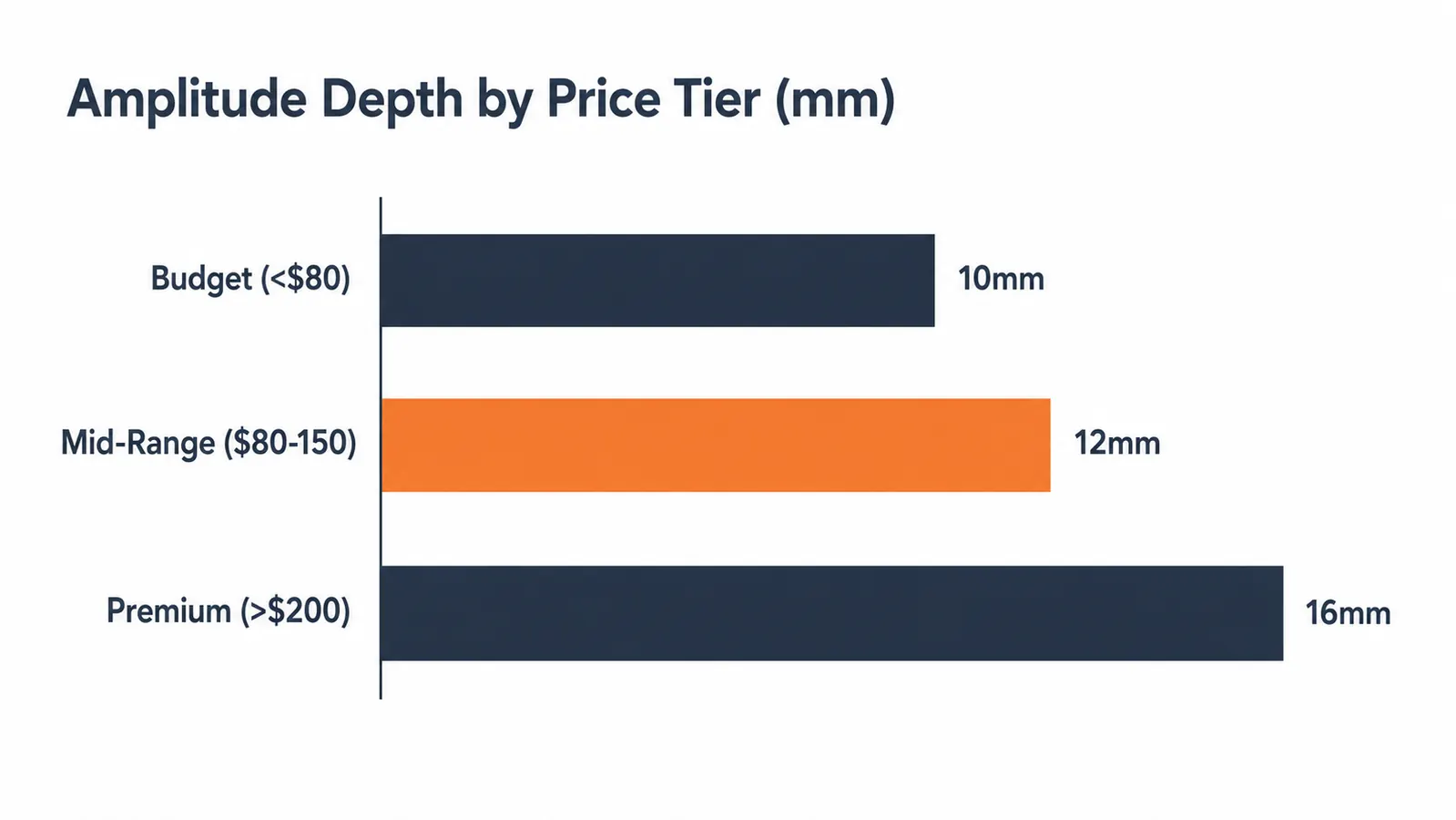 Side-by-side bar chart comparing amplitude depth in millimeters for three massage gun price tiers: budget under 80 dollars, mid-range 80-150 dollars, and premium over 200 dollars