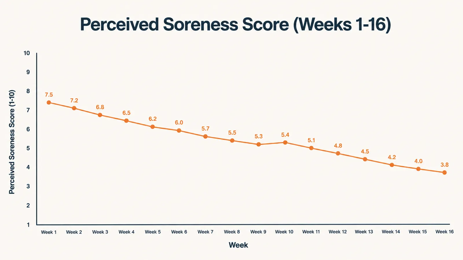 Chart showing subjective muscle soreness score across 16 weeks of daily percussion massage gun use, scores declining over time