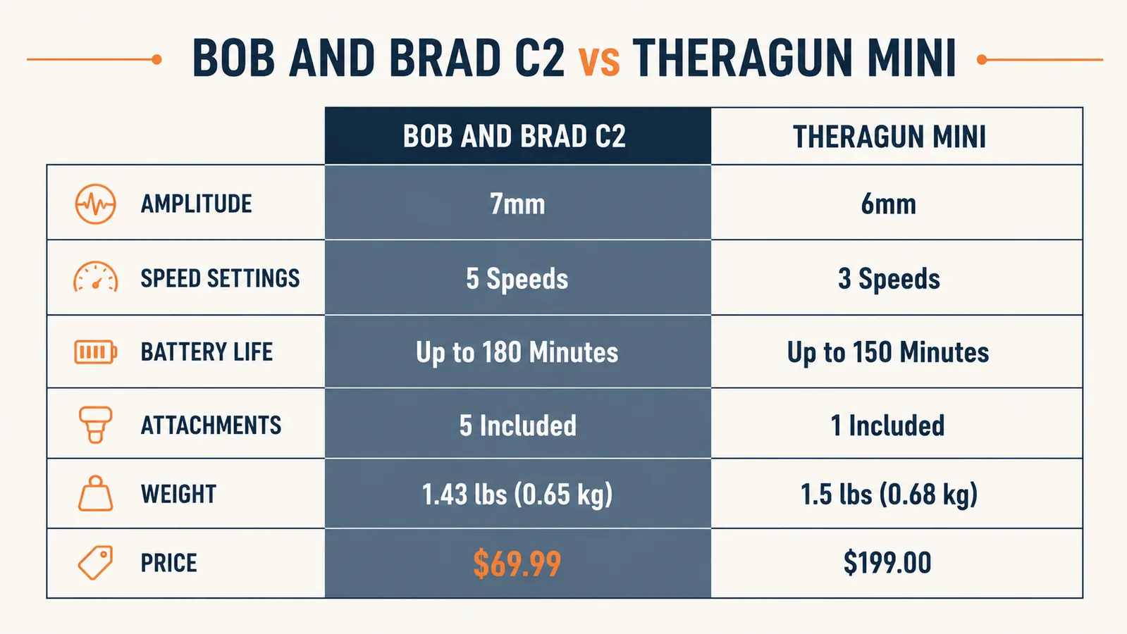 Side-by-side spec comparison chart of BOB AND BRAD C2 versus Theragun Mini showing amplitude, speed settings, battery, and price