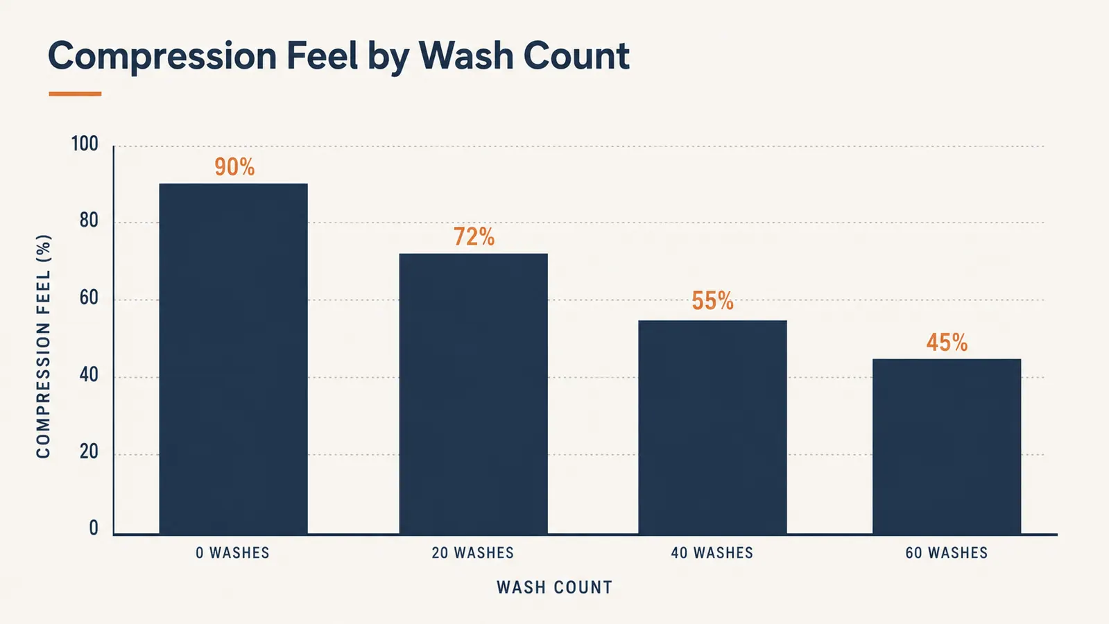 Chart comparing compression retention of knee sleeves across 0, 20, 40, and 60 wash cycles