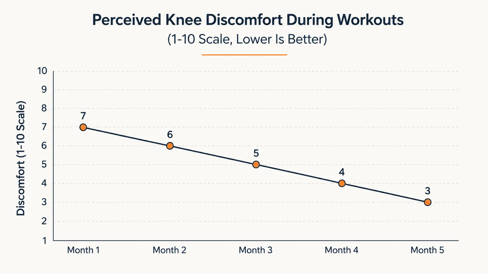 Chart showing perceived knee discomfort rating over 5 months of wearing compression sleeves during workouts