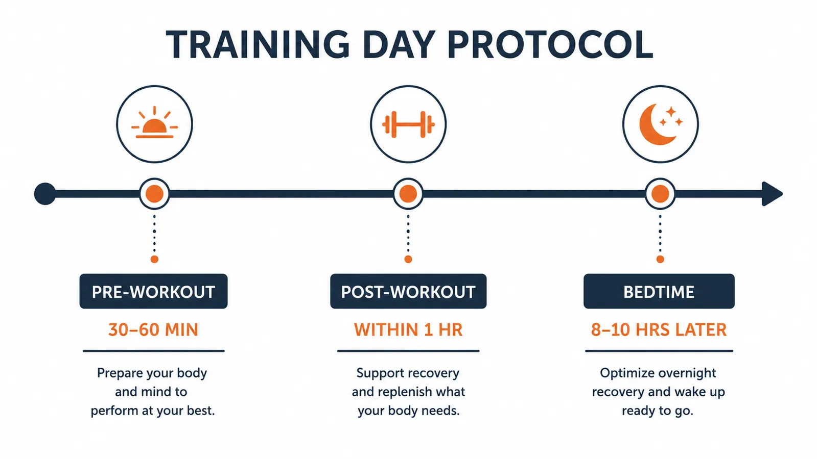Timeline chart showing optimal tart cherry extract dosing windows around a training day