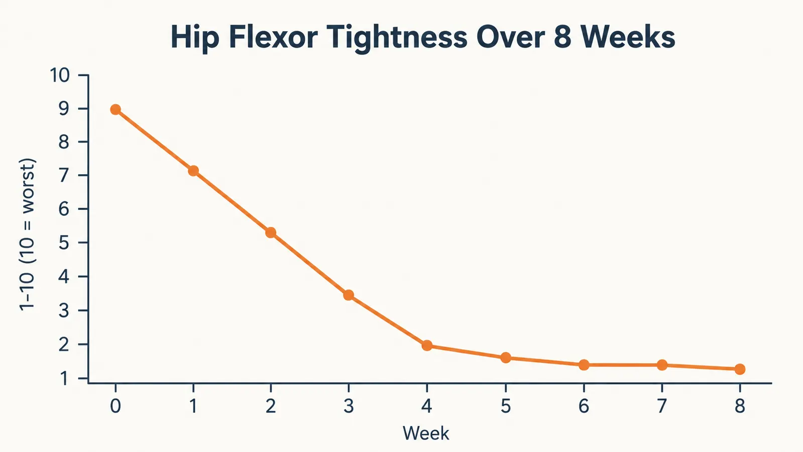 Comparison chart showing hip flexor tightness rating over 8 weeks, improving from 8/10 to 2/10