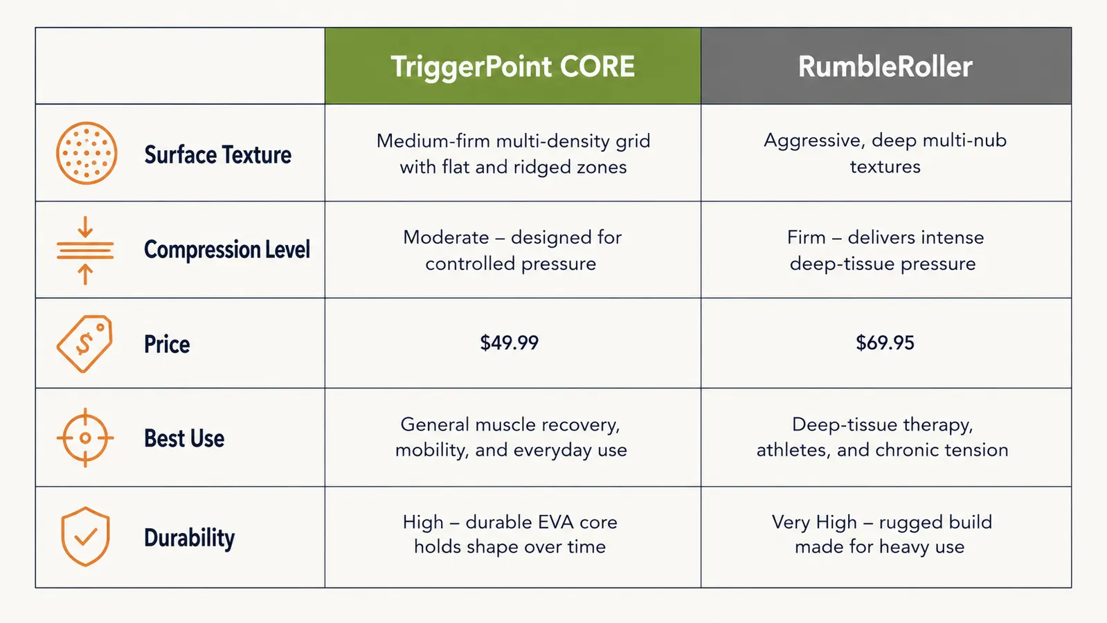 Chart comparing TriggerPoint CORE and RumbleRoller across five spec categories