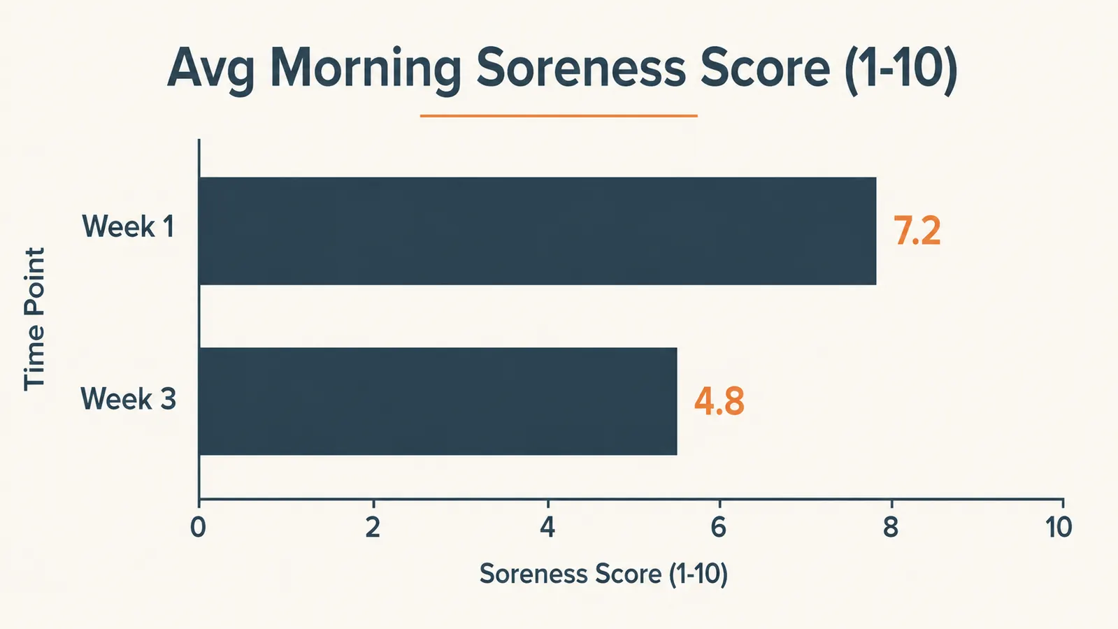 Bar chart comparing morning soreness scores in week one versus week three of tart cherry supplementation
