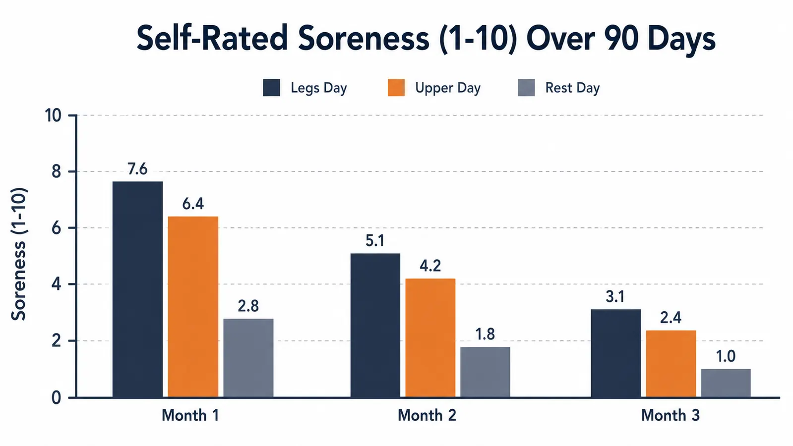Bar chart showing soreness level out of 10 across three months of tart cherry supplementation
