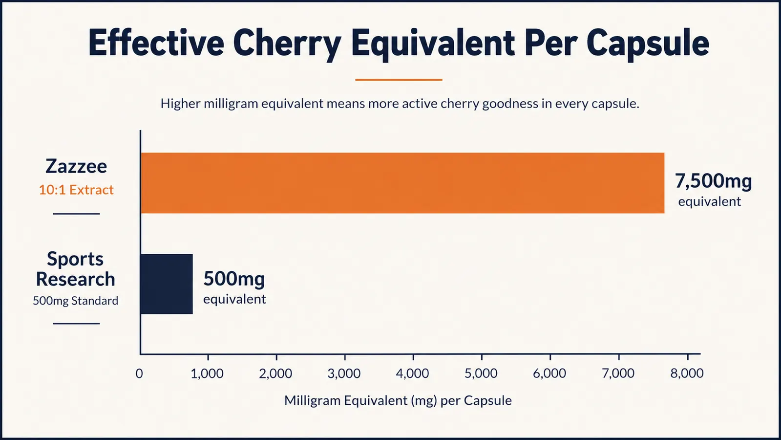 Bar chart comparing milligrams per capsule between Zazzee 10:1 extract and a 500mg standard extract
